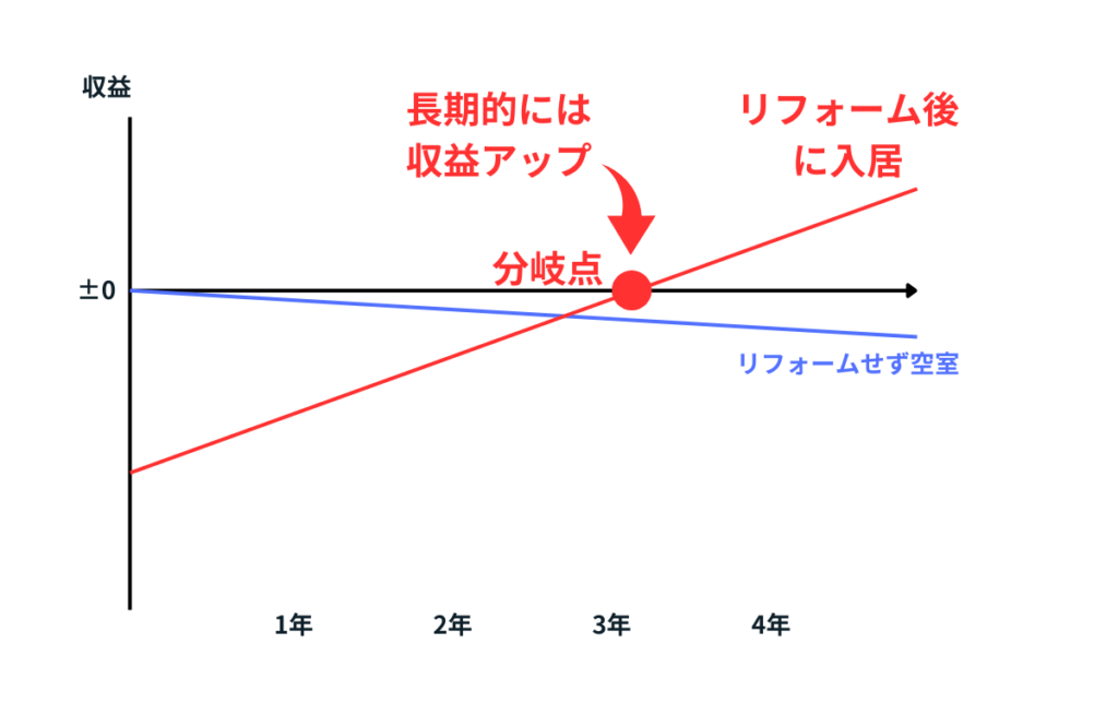 不動産アパート投資回収のイメージ